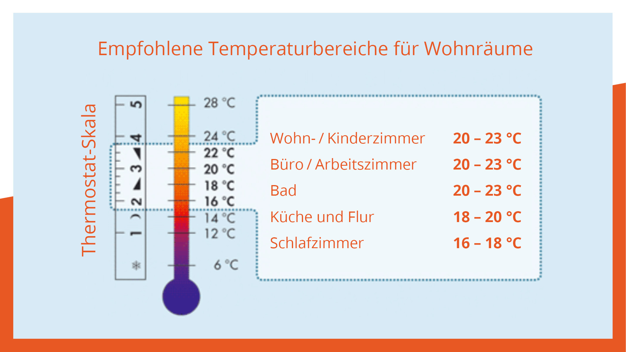 Die Persönliche Wohlfühltemperatur inside Temperatur Schlafzimmer 12 Grad