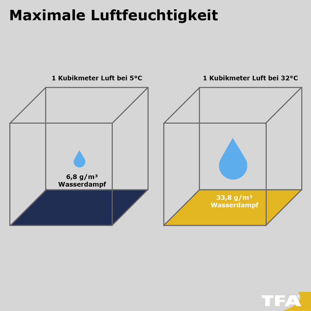 ▷ Luftfeuchtigkeit: Optimal In Wohnräumen | Tfa Dostmann within Luftfeuchtigkeit Schlafzimmer Sommer