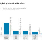 Optimale Luftfeuchtigkeit – Schützen Sie Gesundheit & Gebäude | Getair Inside Luftfeuchtigkeit Schlafzimmer Sommer