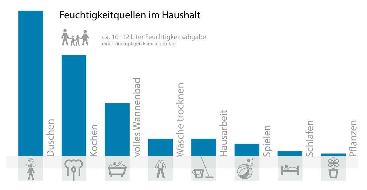 Optimale Luftfeuchtigkeit – Schützen Sie Gesundheit &amp; Gebäude | Getair inside Luftfeuchtigkeit Schlafzimmer Sommer