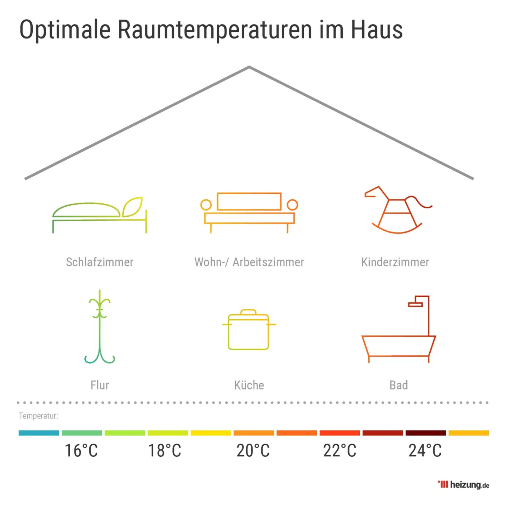 Optimale Raumtemperatur: So Temperieren Sie Richtig! intended for Temperatur Schlafzimmer 12 Grad