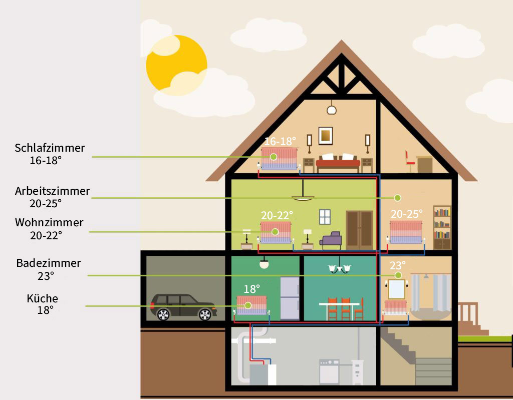 Optimale Raumtemperatur: So Warm Sollten Ihre Räume Sein throughout Schlafzimmer Temperatur 25 Grad