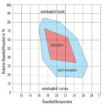 So Erreichen Sie Die Optimale Luftfeuchtigkeit Im Haus With Optimale Luftfeuchtigkeit Im Schlafzimmer